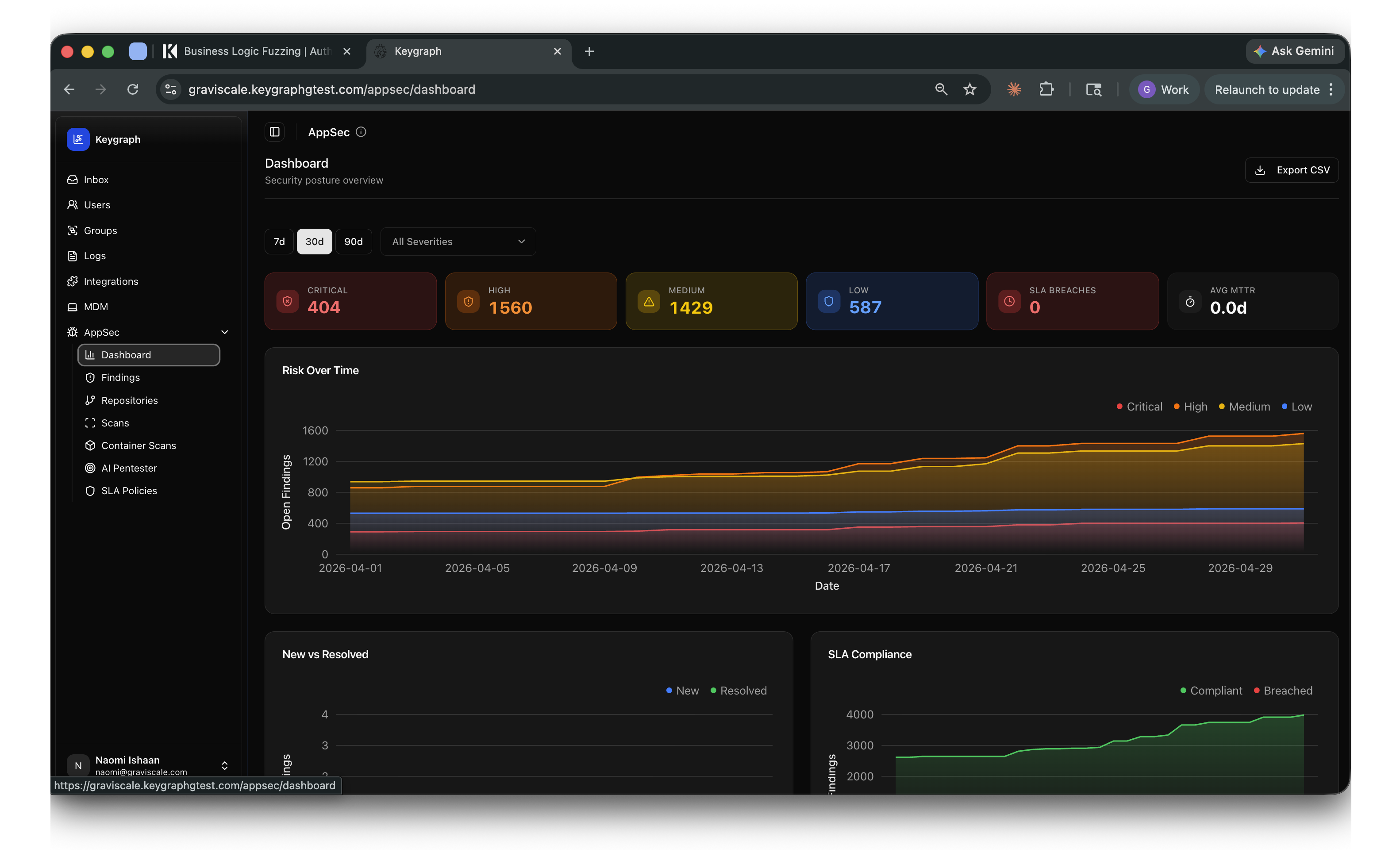 Keygraph security dashboard with severity counters, Risk Over Time chart, New vs Resolved, and SLA Compliance trends.