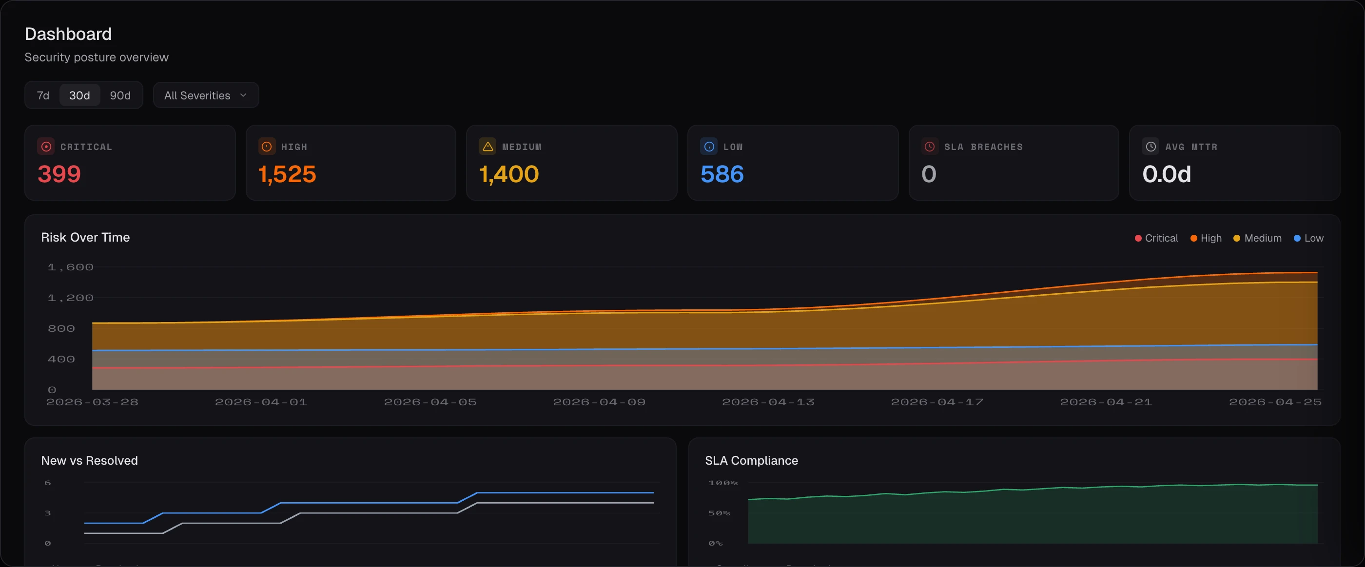 Keygraph security analytics dashboard with vulnerability metrics over time